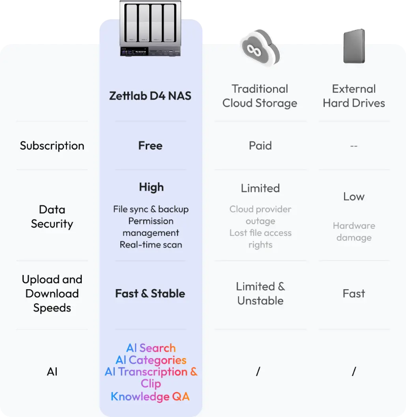 Infographic showing cost savings of Zettlab private cloud storage over 5 years compared to monthly subscriptions of iCloud or Google Drive.