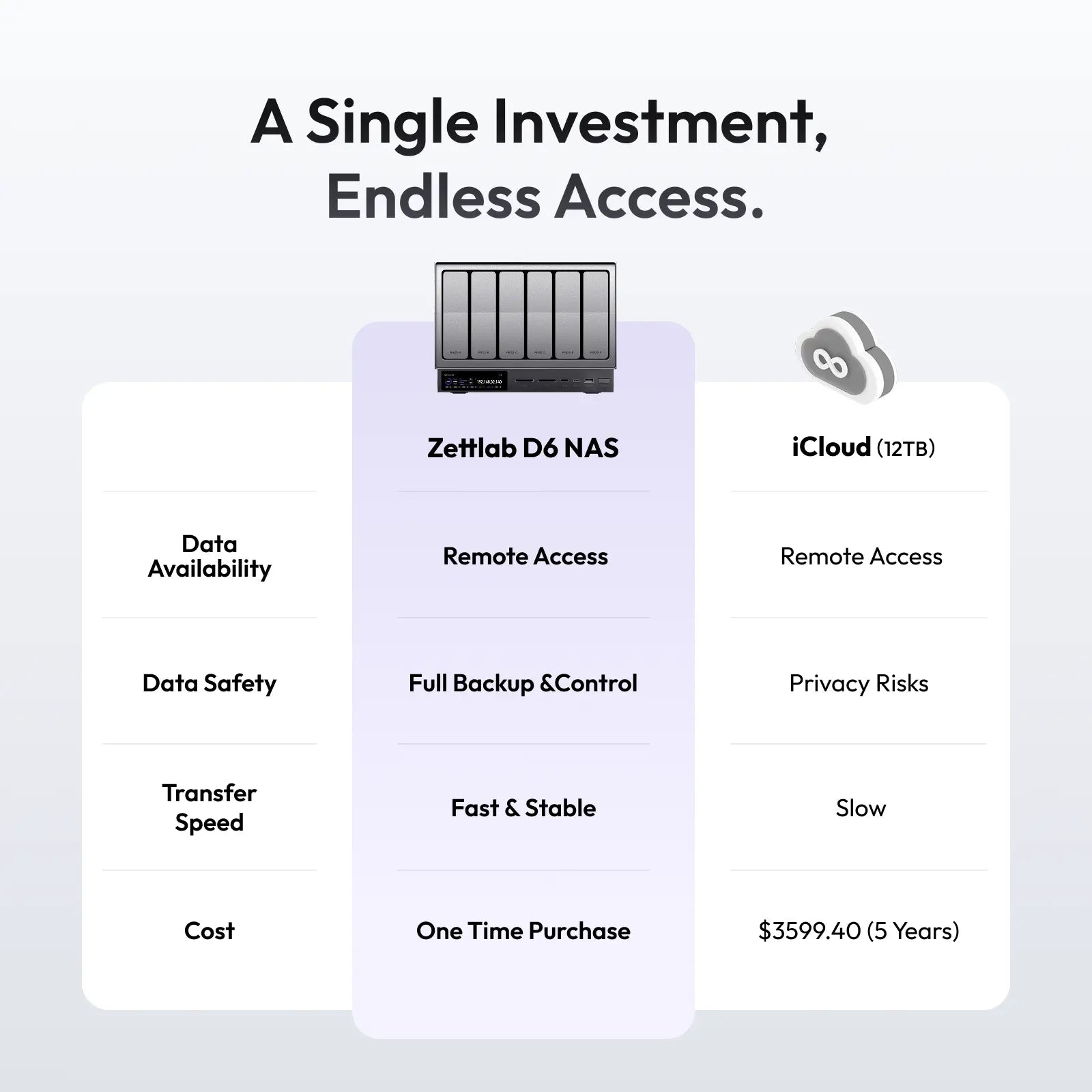 Zettlab vs Cloud Storage Cost Comparison #Model_D6