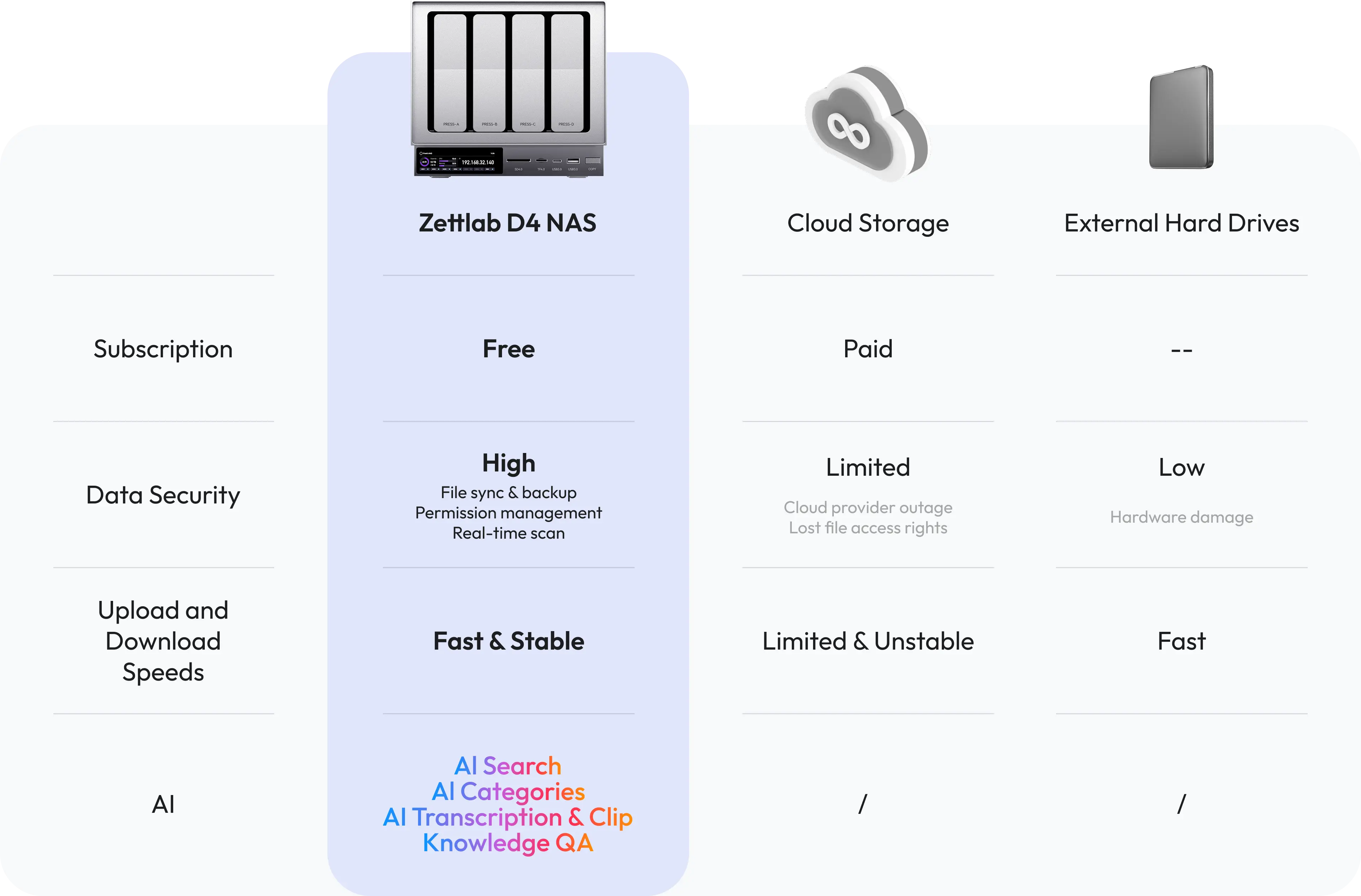 Infographic showing cost savings of Zettlab private cloud storage over 5 years compared to monthly subscriptions of iCloud or Google Drive.