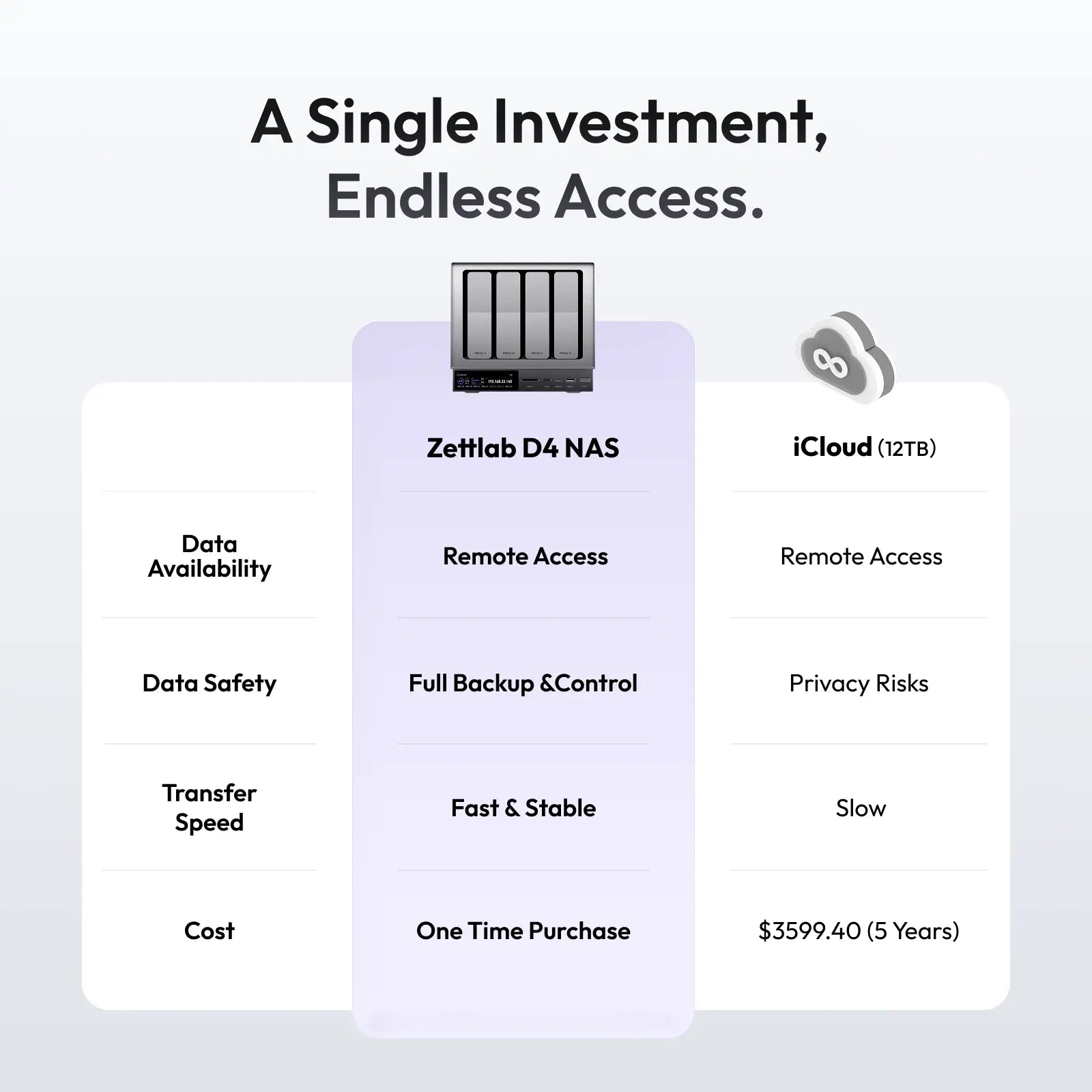  Zettlab vs Cloud Storage Cost Comparison #Model_D4